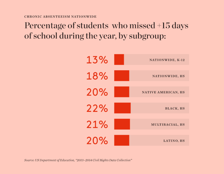 chronic-absenteeism-nationwide-2